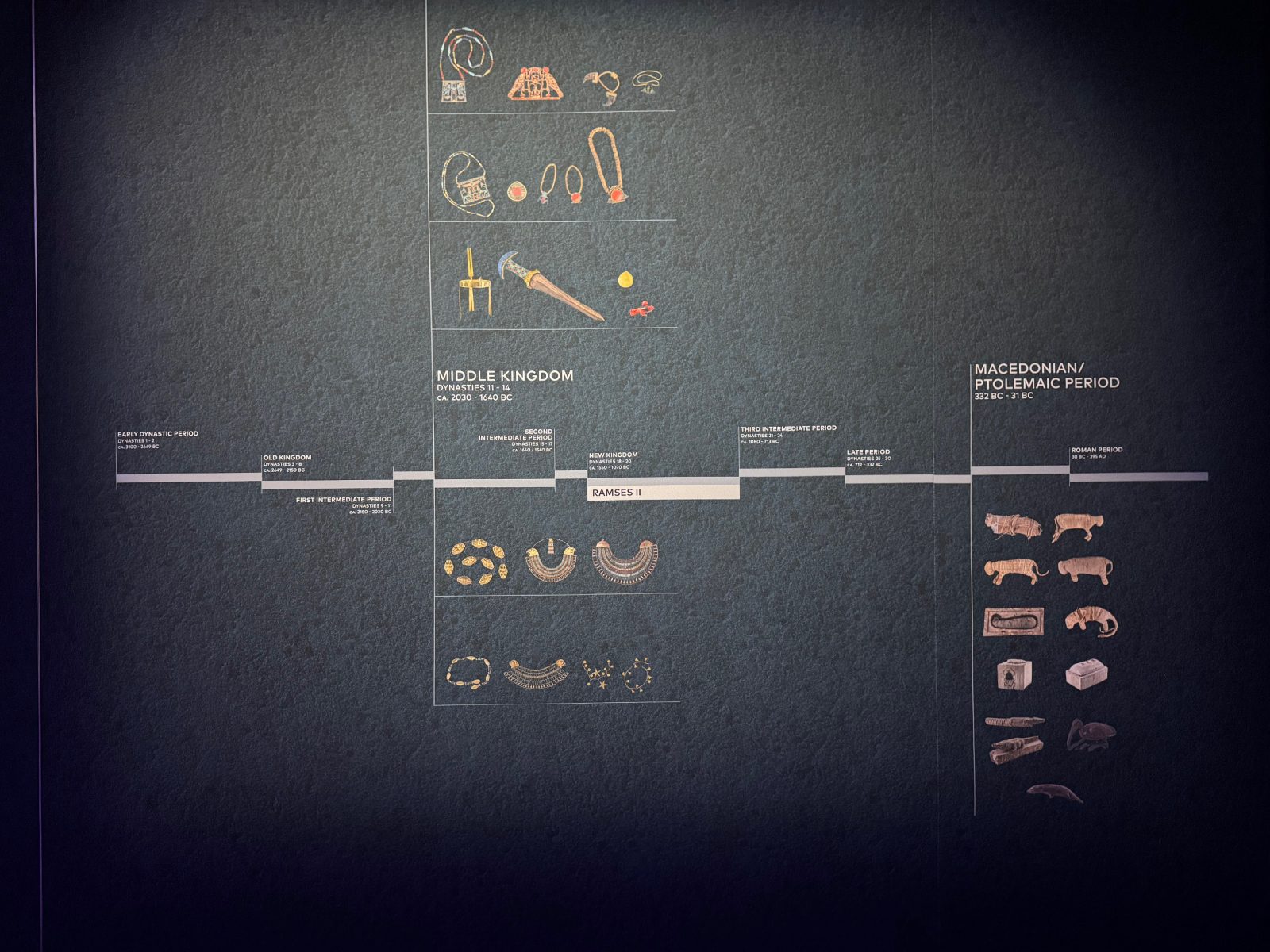 Museum chronology wall of Egyptian dynasties with Ramses II marked in the New Kingdom.